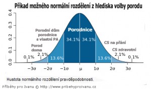 Normální rozdělení porody